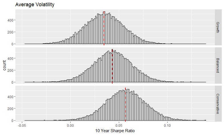 Average Volatility Sharpe ratio Histogram