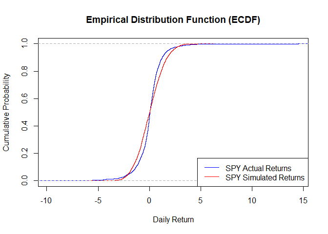 Empirical Distribution Function (ECDF)