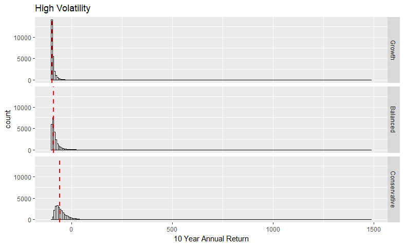 High Volatility Return Histogram