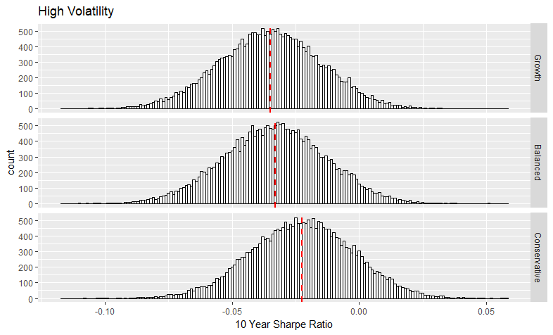 High Volatility Sharpe ratio Histogram