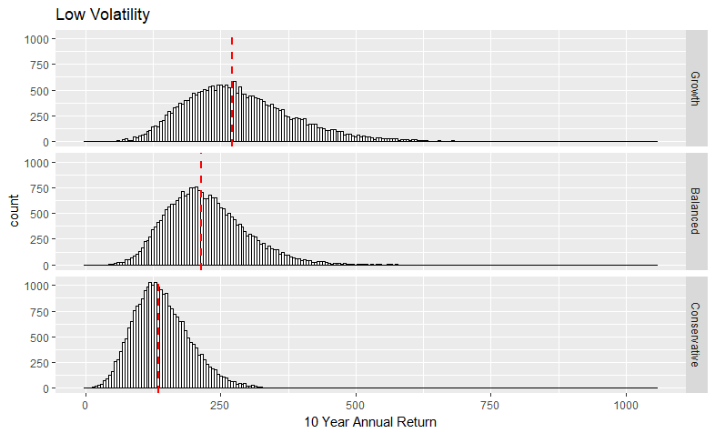 Low Volatility Return Histogram