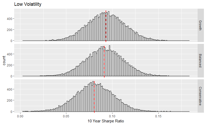 Low Volatility Sharpe ratio Histogram